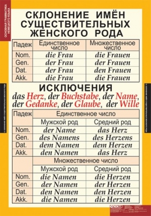 Таблицы демонстрационные "Основная грамматика немецкого языка"
