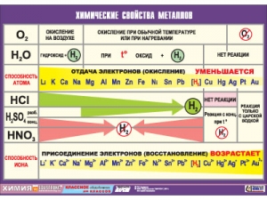 Таблица демонстрационная "Химические свойства металлов" (винил 70×100)